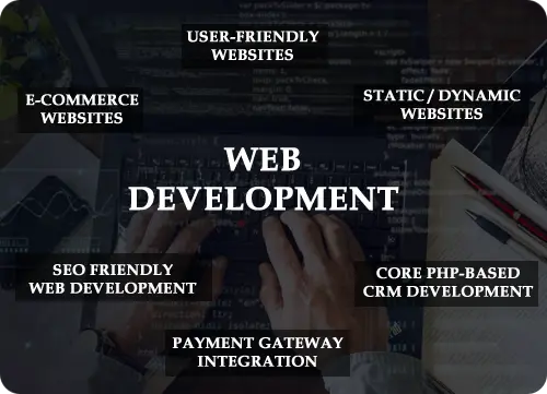 A Infographic Image of Web Development services
